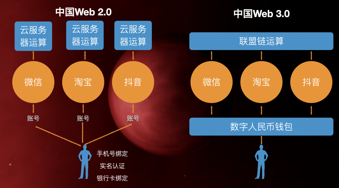 7000字带你搞懂Web3.0 与中国Web3.0趋势